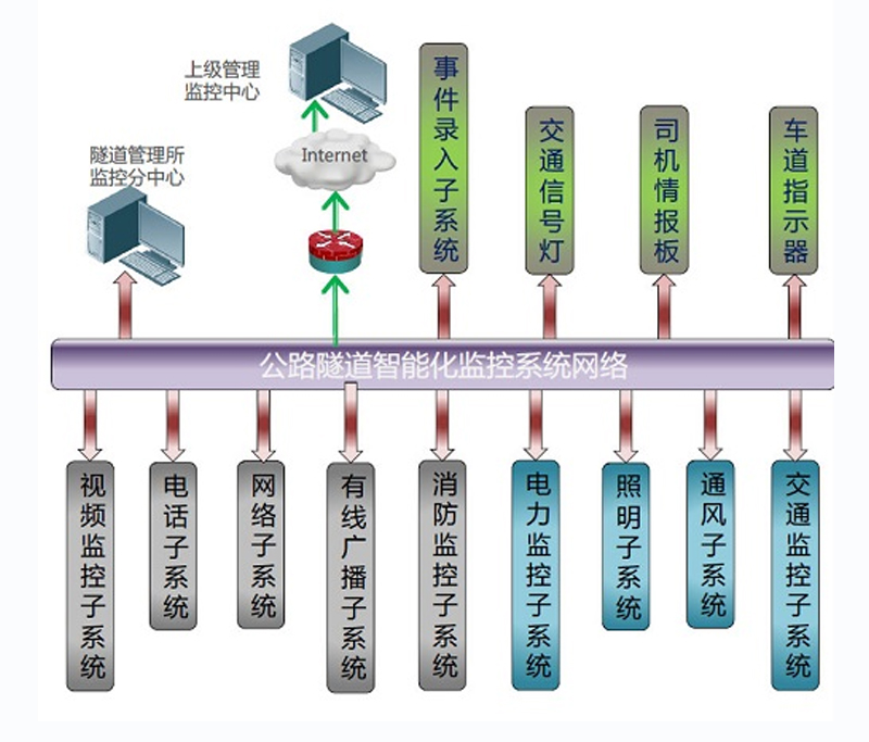 电力监控系统在隧道监控中发挥巨大作用